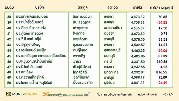 เปิด 50 อันดับตระกูลเจ้าสัวภูธร เปิด 50 อันดับตระกูลเจ้าสัวภูธร