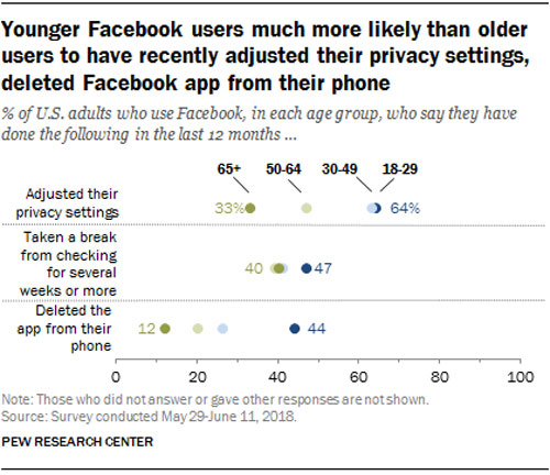 ชาวอเมริกันเริ่มเล่น Facebook ลดลง ชาวอเมริกันเริ่มเล่น Facebook ลดลง