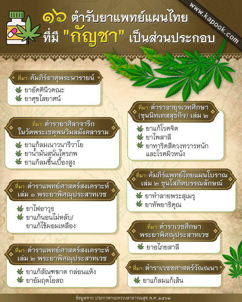 หลักฐาน 16 ตำรับยาแพทย์แผนไทยที่มี กัญชา เป็นส่วนประกอบ หลักฐาน 16 ตำรับยาแพทย์แผนไทยที่มี กัญชา เป็นส่วนประกอบ