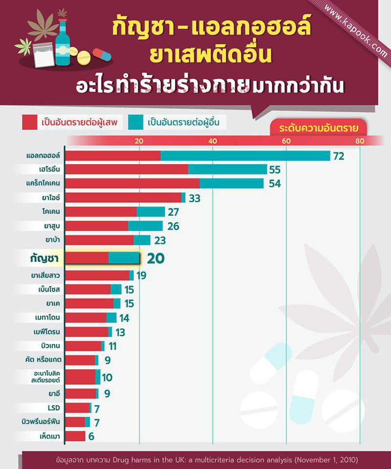 กัญชา นางฟ้าหรือปีศาจกันแน่ เมื่อเทียบสถิติอาชญากรรมกับสารเสพติดชนิดอื่น กัญชา นางฟ้าหรือปีศาจกันแน่ เมื่อเทียบสถิติอาชญากรรมกับสารเสพติดชนิดอื่น