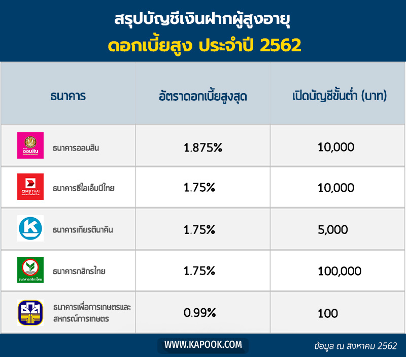 เงินฝากผู้สูงอายุ เงินฝากผู้สูงอายุ