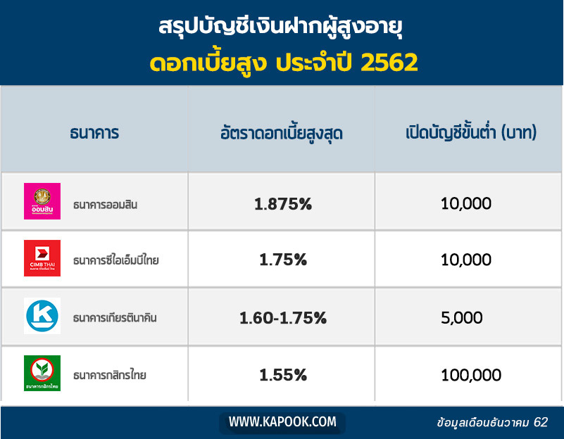 เงินฝากผู้สูงอายุ เงินฝากผู้สูงอายุ