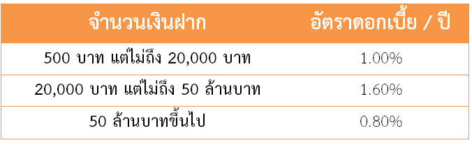 เงินฝากดอกเบี้ยสูง เงินฝากดอกเบี้ยสูง