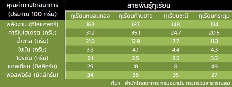 ทุเรียน ทุเรียน