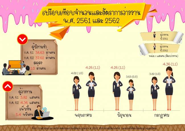 สถิติว่างงานล่าสุด สถิติว่างงานล่าสุด