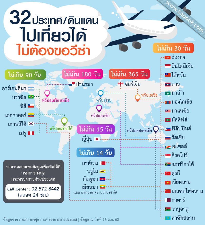 ประเทศที่ไม่ต้องขอวีซ่า ประเทศที่ไม่ต้องขอวีซ่า