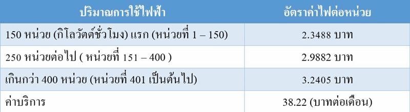 อัตอัตราค่าไฟที่อยู่อาศัยแบบก้าวหน้า ประเภท 1.1.2 อัตราค่าไฟที่อยู่อาศัยแบบก้าวหน้า ประเภท 1.1.2