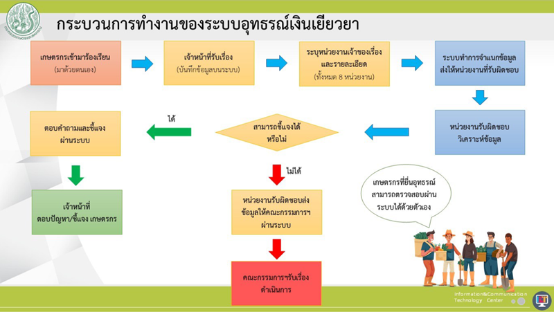 เงินเยียวยาเกษตรกร เงินเยียวยาเกษตรกร