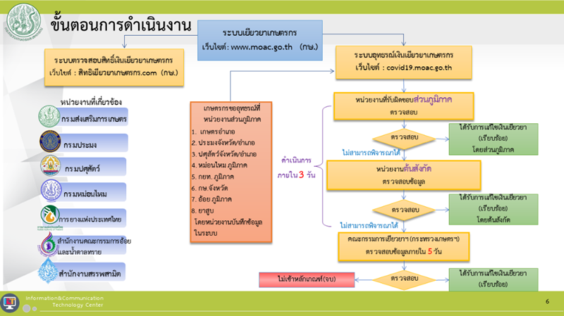 เงินเยียวยาเกษตรกร เงินเยียวยาเกษตรกร