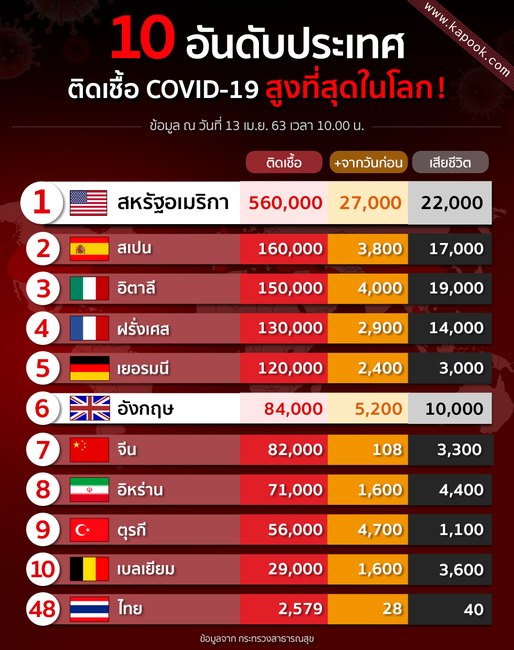 10 ประเทศติดเชื้อ COVID-19 สูงที่สุดในโลก