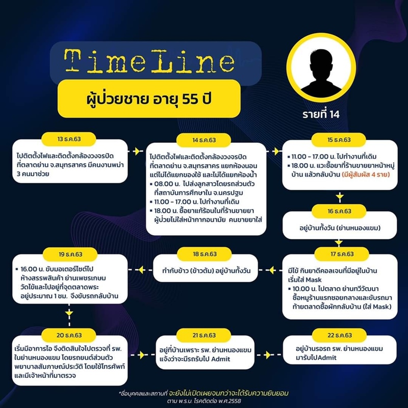ไทม์ไลน์ผู้ป่วยโควิด 19 กรุงเทพ ไทม์ไลน์ผู้ป่วยโควิด 19 กรุงเทพ