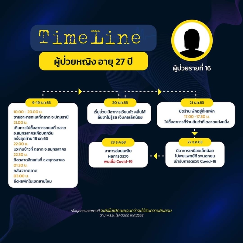 ไทม์ไลน์ผู้ป่วยโควิด 19 กรุงเทพ ไทม์ไลน์ผู้ป่วยโควิด 19 กรุงเทพ
