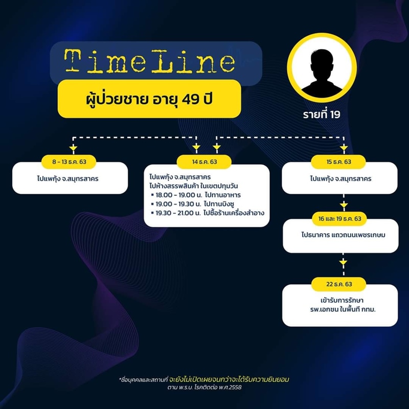 ไทม์ไลน์ผู้ป่วยโควิด 19 กรุงเทพ ไทม์ไลน์ผู้ป่วยโควิด 19 กรุงเทพ
