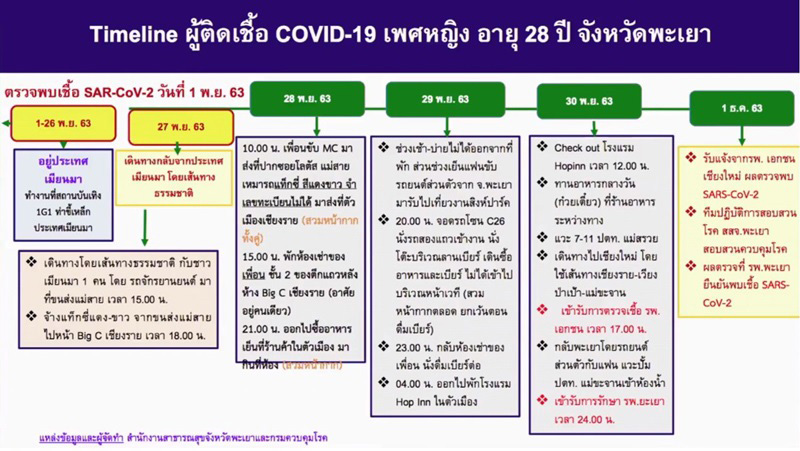 ไทม์ไลน์ผู้ติดโควิด 19 ไทม์ไลน์ผู้ติดโควิด 19