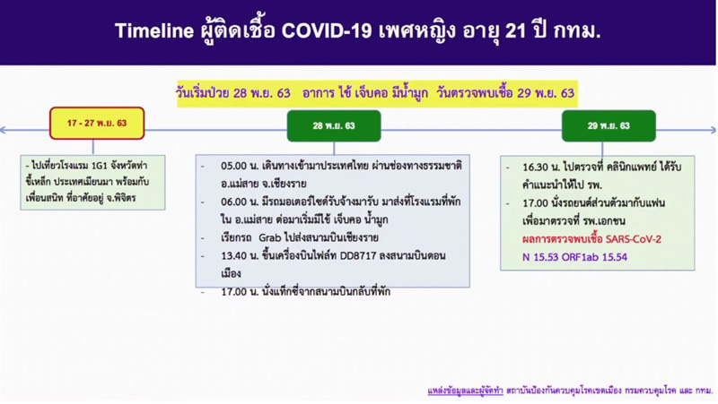 ไทม์ไลน์ผู้ติดโควิด 19 ไทม์ไลน์ผู้ติดโควิด 19
