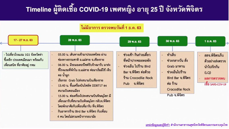 ไทม์ไลน์ผู้ติดโควิด 19 ไทม์ไลน์ผู้ติดโควิด 19