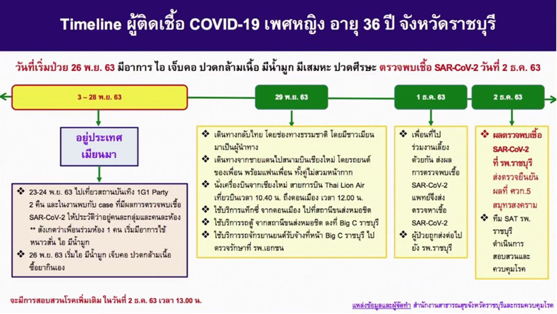 ไทม์ไลน์ผู้ติดโควิด 19 ไทม์ไลน์ผู้ติดโควิด 19