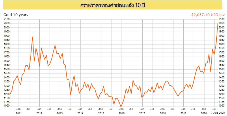 กราฟทองย้อนหลัง กราฟทองย้อนหลัง