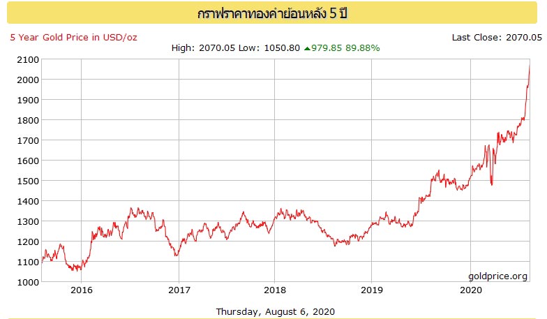 กราฟทองย้อนหลัง กราฟทองย้อนหลัง