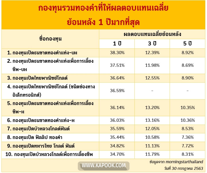 กองทุนทองคำ กองทุนทองคำ