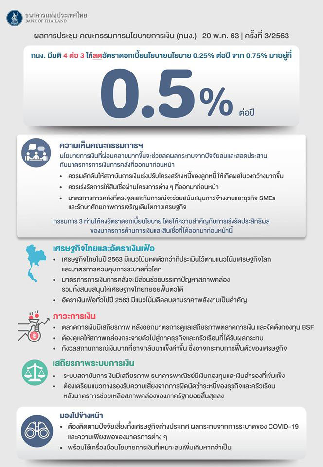 ดอกเบี้ยนโยบาย ดอกเบี้ยนโยบาย