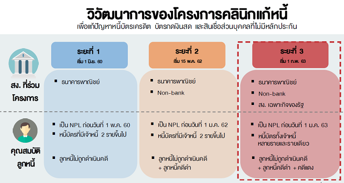 คลินิกแก้หนี้ คลินิกแก้หนี้2563
