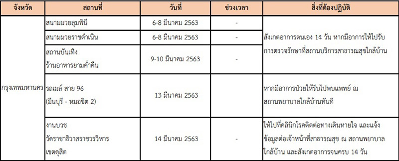 16 จังหวัดเสี่ยงโควิด 16 จังหวัดเสี่ยงโควิด