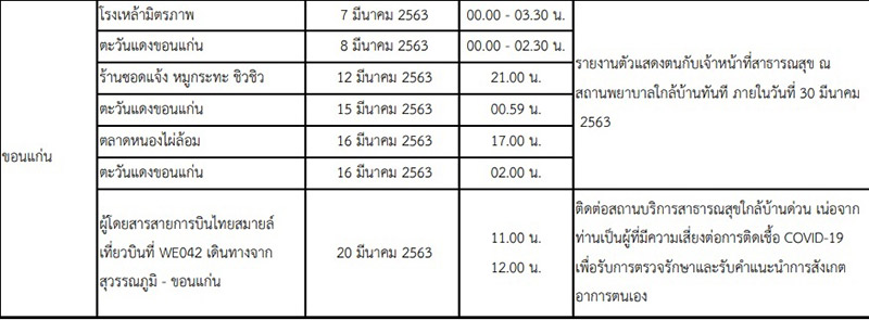 16 จังหวัดเสี่ยงโควิด 16 จังหวัดเสี่ยงโควิด