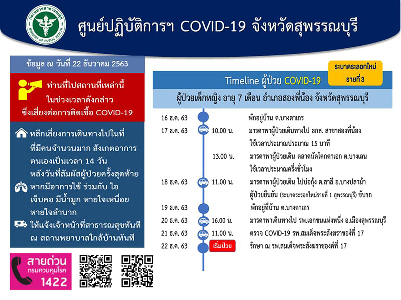 โควิดสุพรรณบุรี โควิดสุพรรณบุรี