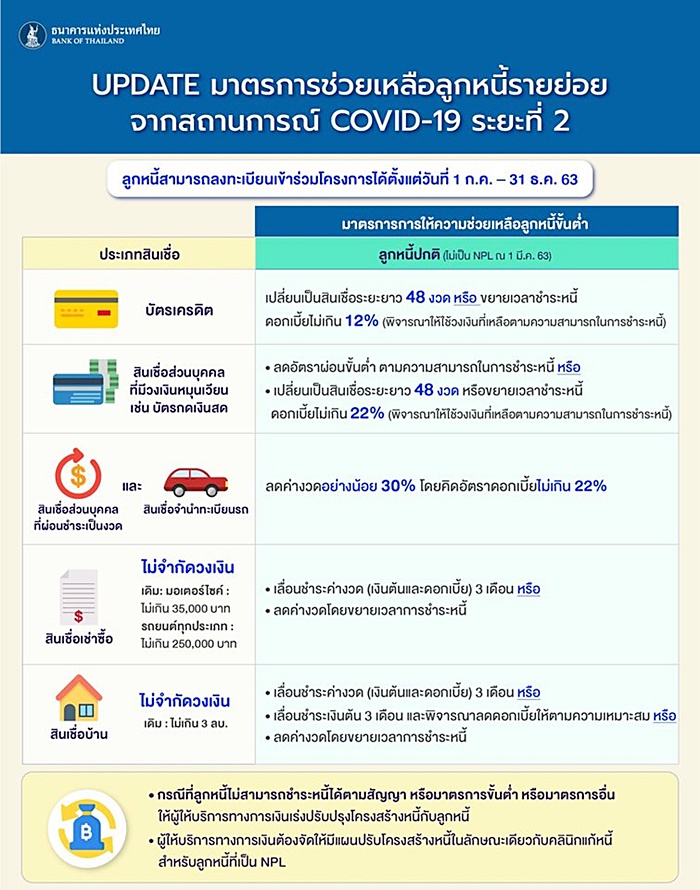 มาตรการช่วยลูกหนี้ มาตรการช่วยลูกหนี้