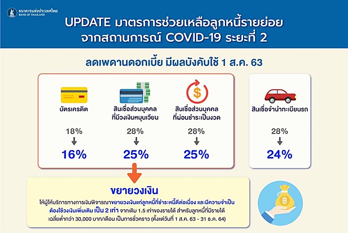 มาตรการช่วยลูกหนี้ มาตรการช่วยลูกหนี้