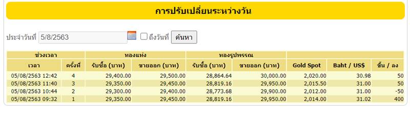 ราคาทองวันนี้ ราคาทองวันนี้
