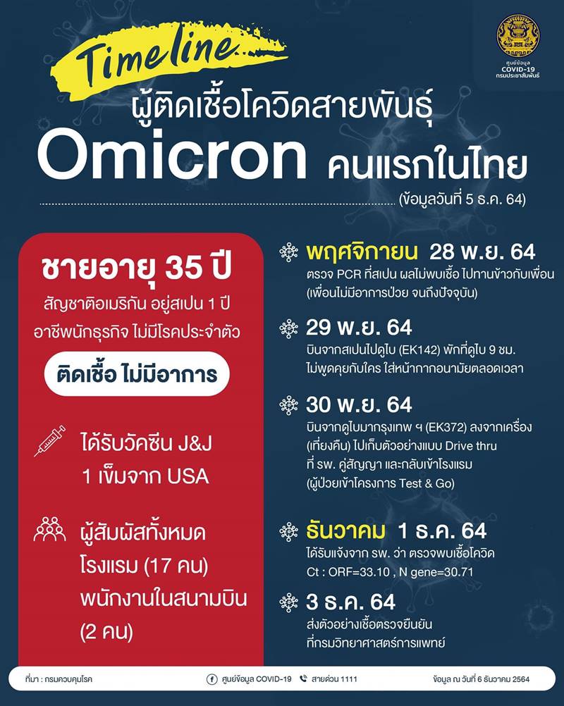 ประวัติผู้ป่วยโอมิครอน ประวัติผู้ป่วยโอมิครอน