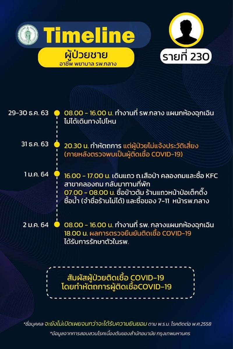 ไทม์ไลน์ผู้ป่วยโควิด 19 ไทม์ไลน์ผู้ป่วยโควิด 19
