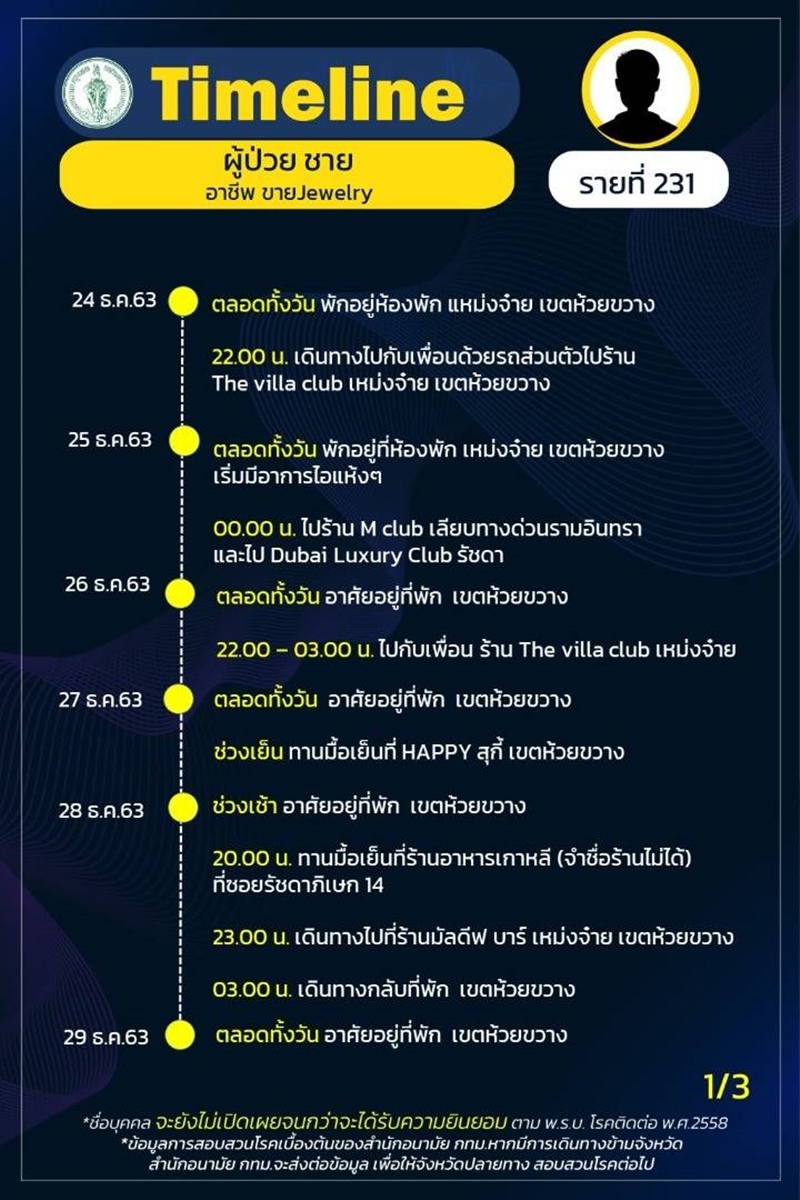 ไทม์ไลน์ผู้ป่วยโควิด 19 ไทม์ไลน์ผู้ป่วยโควิด 19