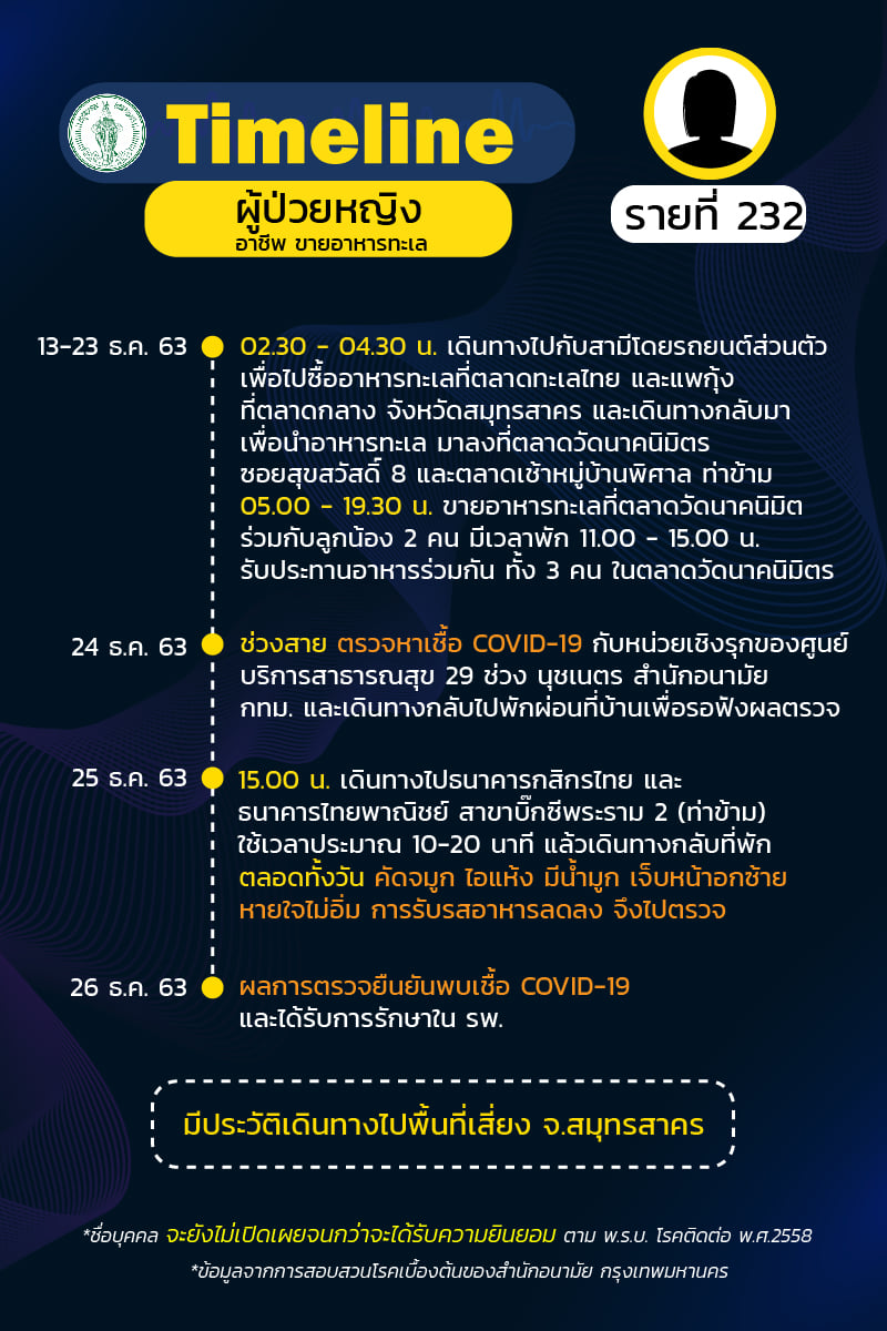 ไทม์ไลน์ผู้ป่วยโควิด 19 ไทม์ไลน์ผู้ป่วยโควิด 19