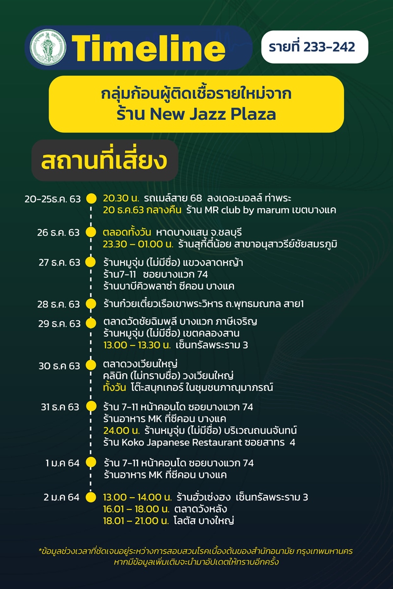 ไทม์ไลน์ผู้ป่วยโควิด 19 ไทม์ไลน์ผู้ป่วยโควิด 19