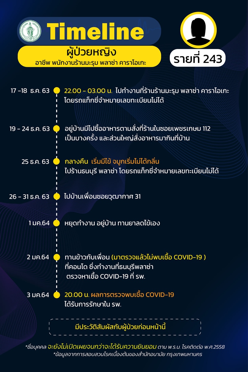 ไทม์ไลน์ผู้ป่วยโควิด 19 ไทม์ไลน์ผู้ป่วยโควิด 19