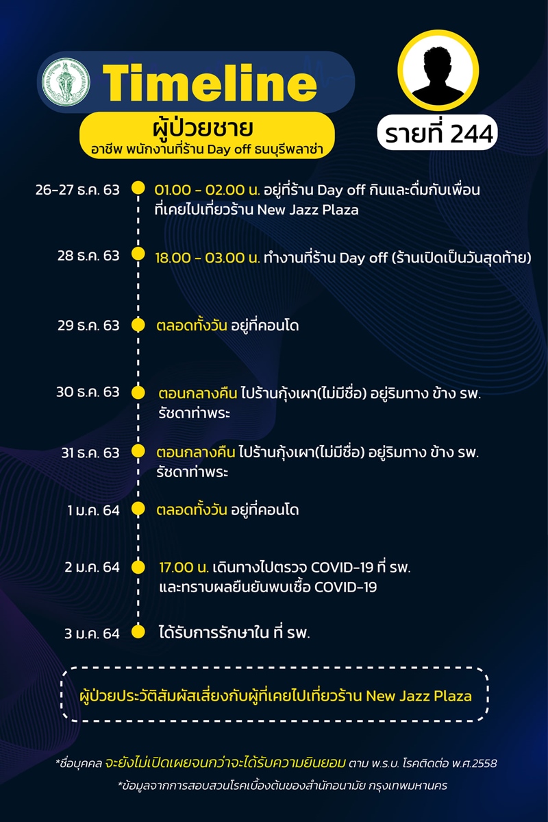 ไทม์ไลน์ผู้ป่วยโควิด 19 ไทม์ไลน์ผู้ป่วยโควิด 19