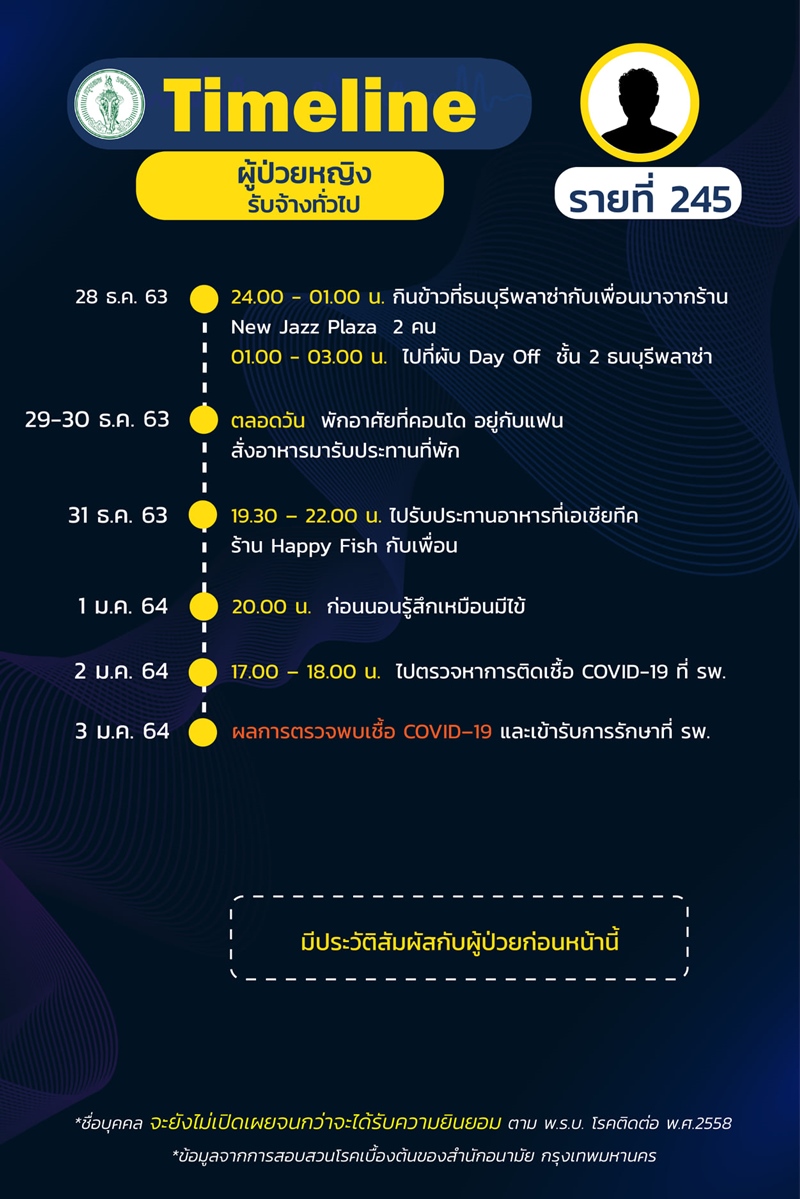 ไทม์ไลน์ผู้ป่วยโควิด 19 ไทม์ไลน์ผู้ป่วยโควิด 19