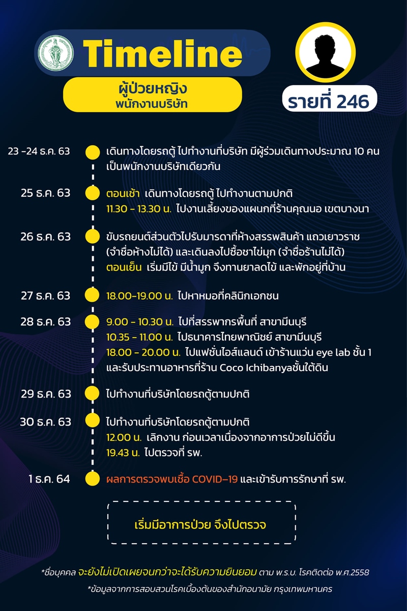 ไทม์ไลน์ผู้ป่วยโควิด 19 ไทม์ไลน์ผู้ป่วยโควิด 19
