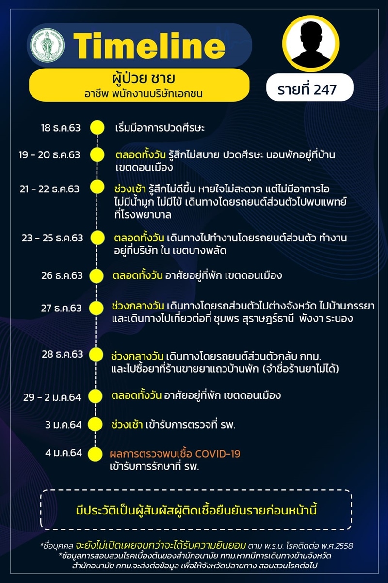 ไทม์ไลน์ผู้ป่วยโควิด 19 ไทม์ไลน์ผู้ป่วยโควิด 19