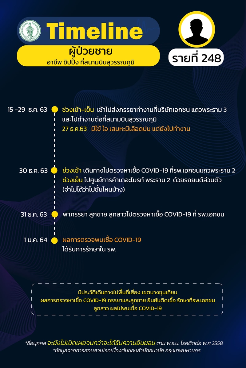 ไทม์ไลน์ผู้ป่วยโควิด 19 ไทม์ไลน์ผู้ป่วยโควิด 19