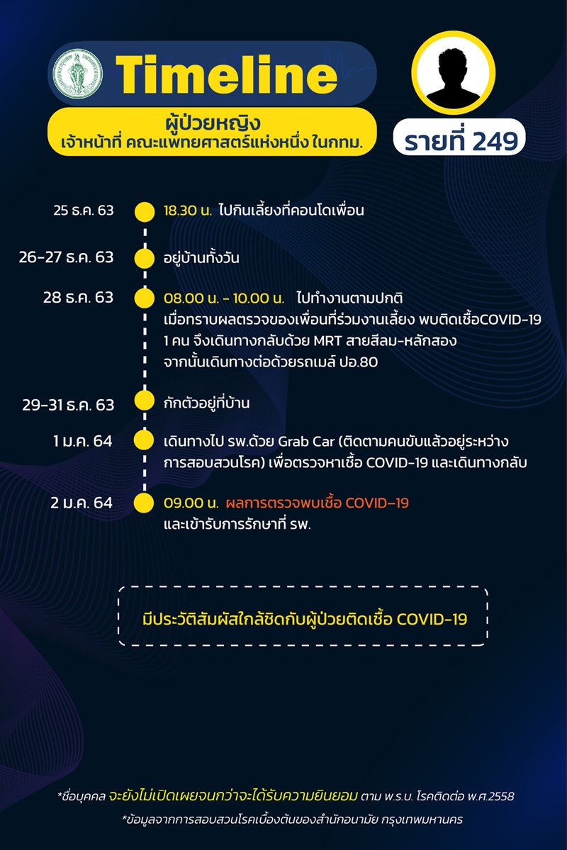 ไทม์ไลน์ผู้ป่วยโควิด 19 ไทม์ไลน์ผู้ป่วยโควิด 19