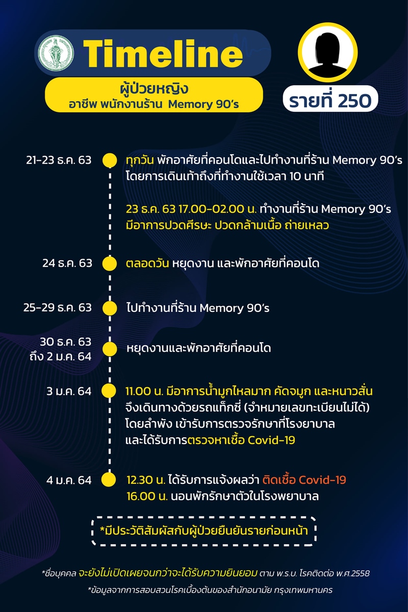 ไทม์ไลน์ผู้ป่วยโควิด 19 ไทม์ไลน์ผู้ป่วยโควิด 19