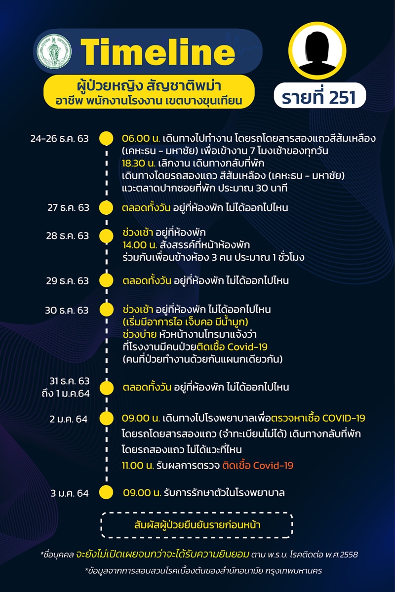 ไทม์ไลน์ผู้ป่วยโควิด 19 ไทม์ไลน์ผู้ป่วยโควิด 19