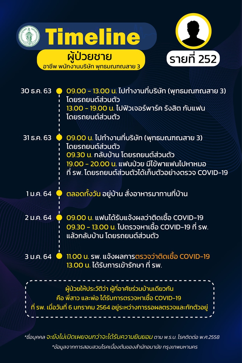 ไทม์ไลน์ผู้ป่วยโควิด 19 ไทม์ไลน์ผู้ป่วยโควิด 19