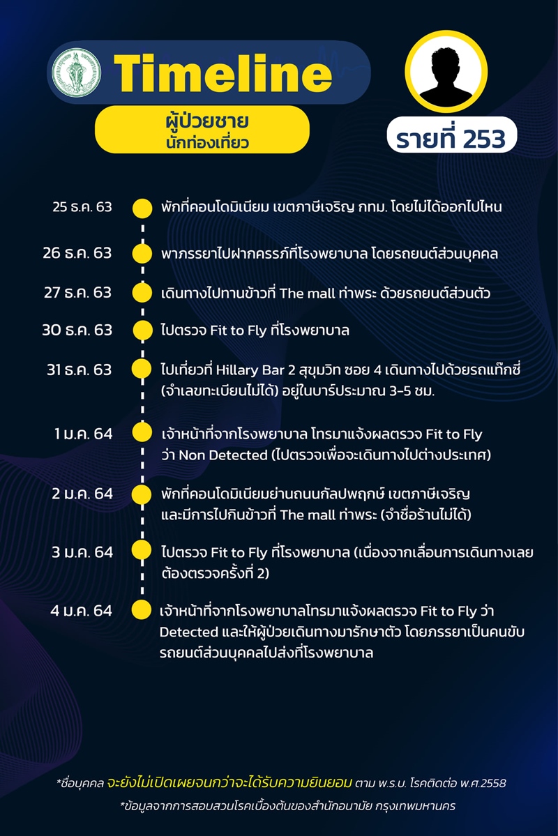 ไทม์ไลน์ผู้ป่วยโควิด 19 ไทม์ไลน์ผู้ป่วยโควิด 19