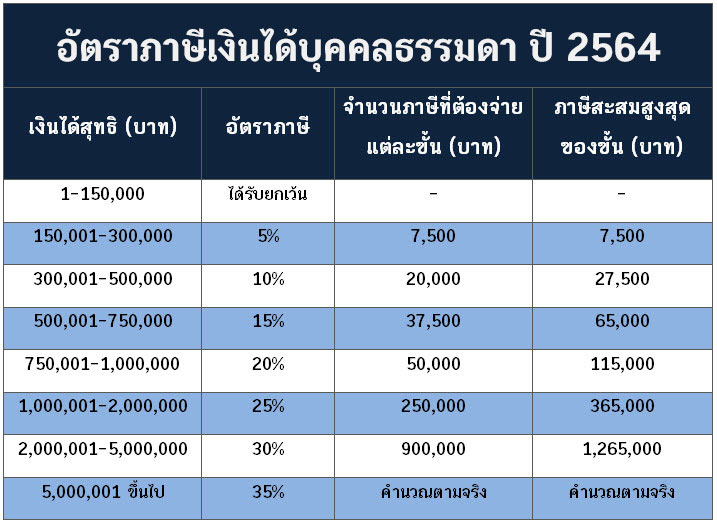 ภาษีเงินได้บุคคลธรรมดา ภาษีเงินได้บุคคลธรรมดา