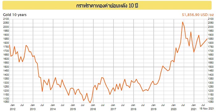 ราคาทองคำ ราคาทองคำ